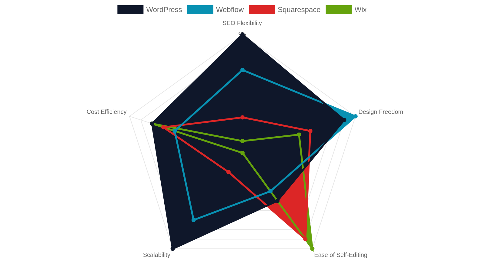 8. Platform Comparison: WordPress, Webflow, Squarespace, or Wix?