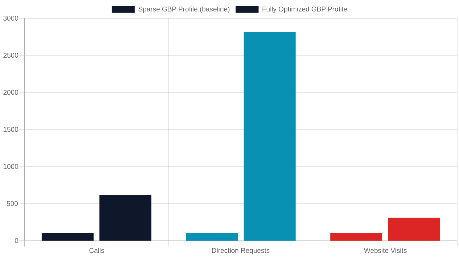 2. The Google Business Profile — Your Most Valuable Free Asset
