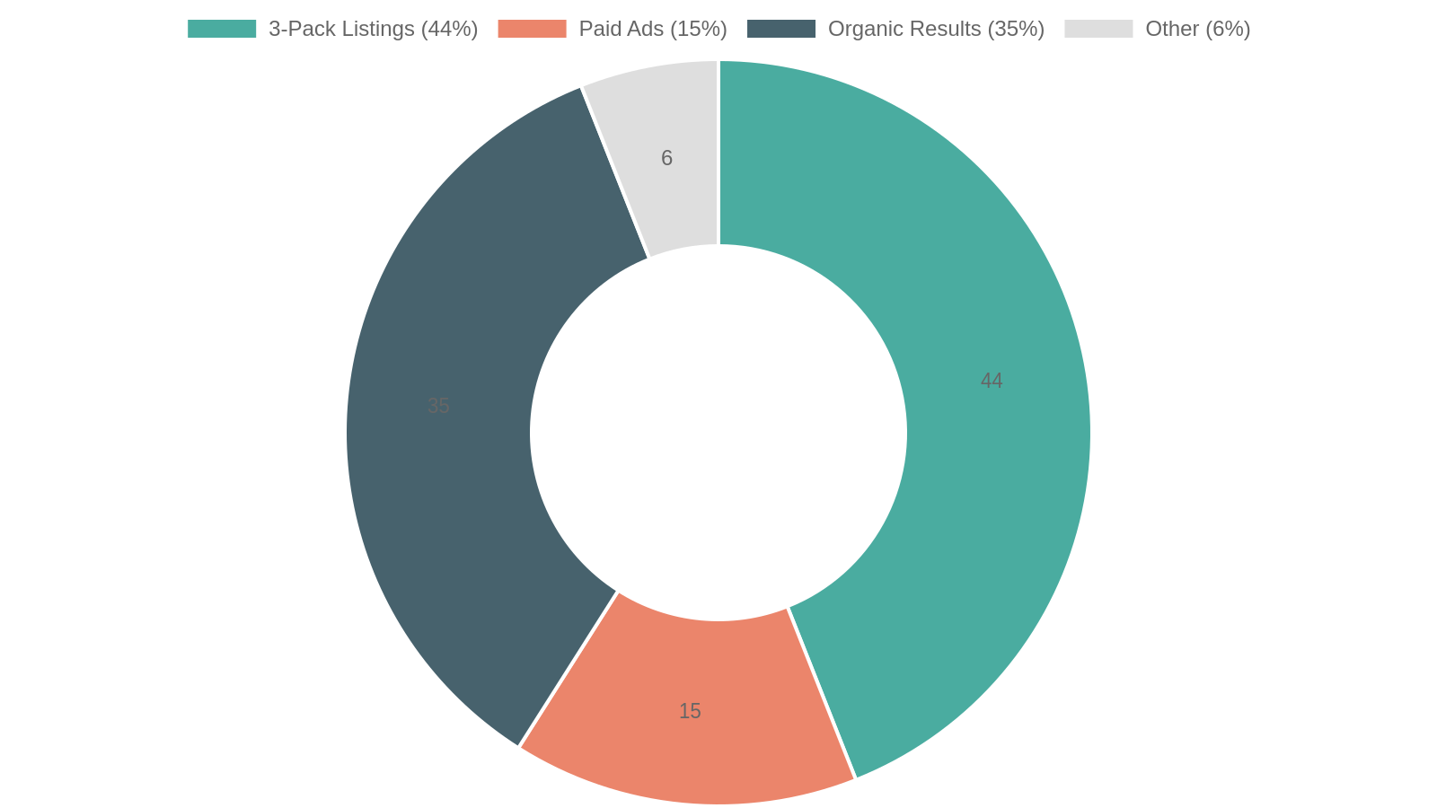 5. Google Business Profile: Your Most Powerful Free SEO Tool