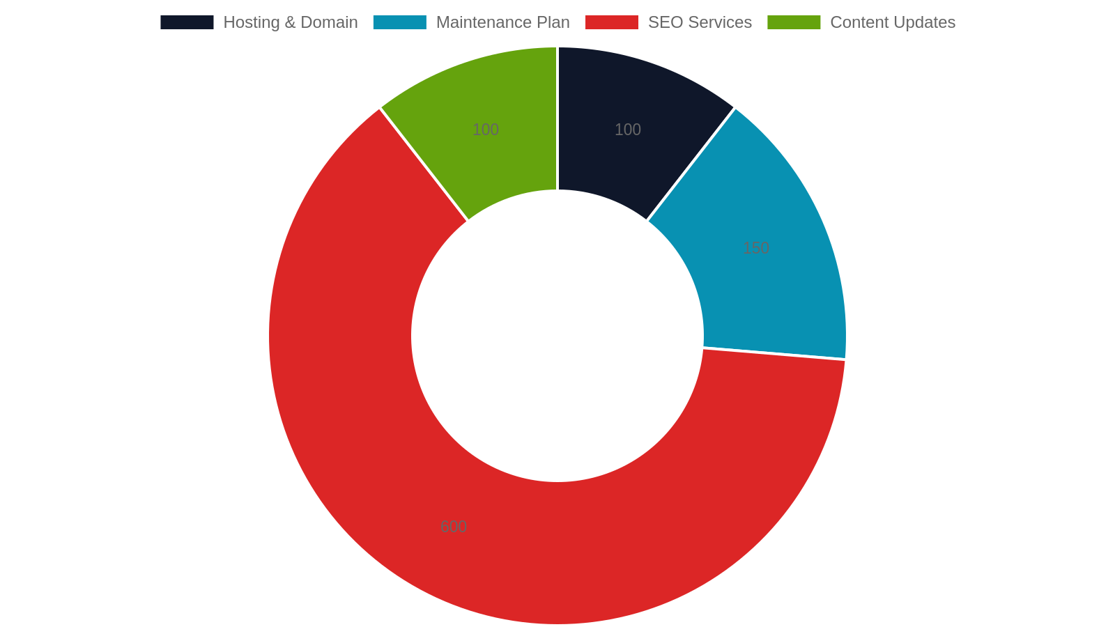 5. Ongoing Website Costs You Can't Ignore