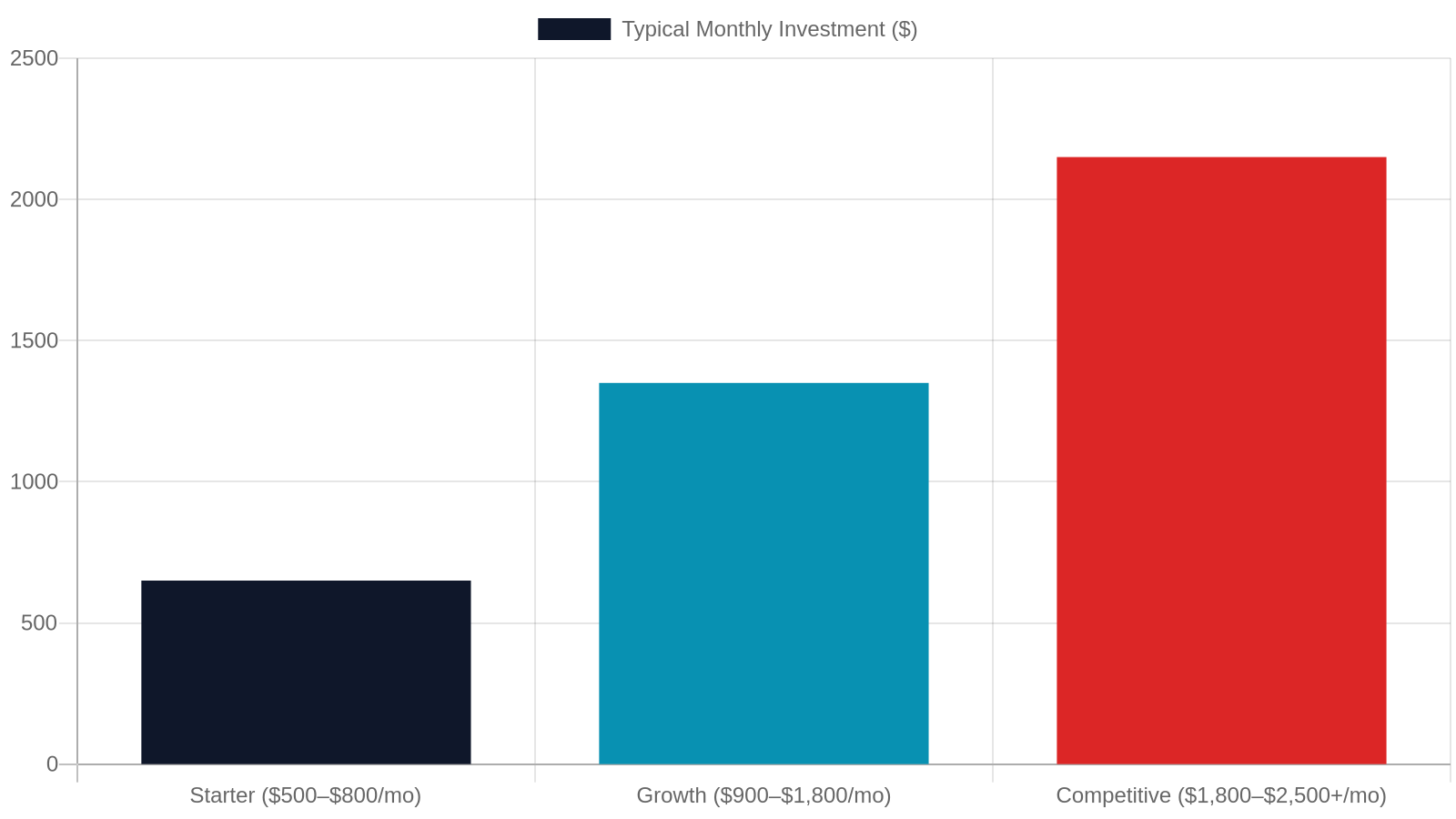 10. What SEO Services Cost in Clarksville TN — and What to Expect