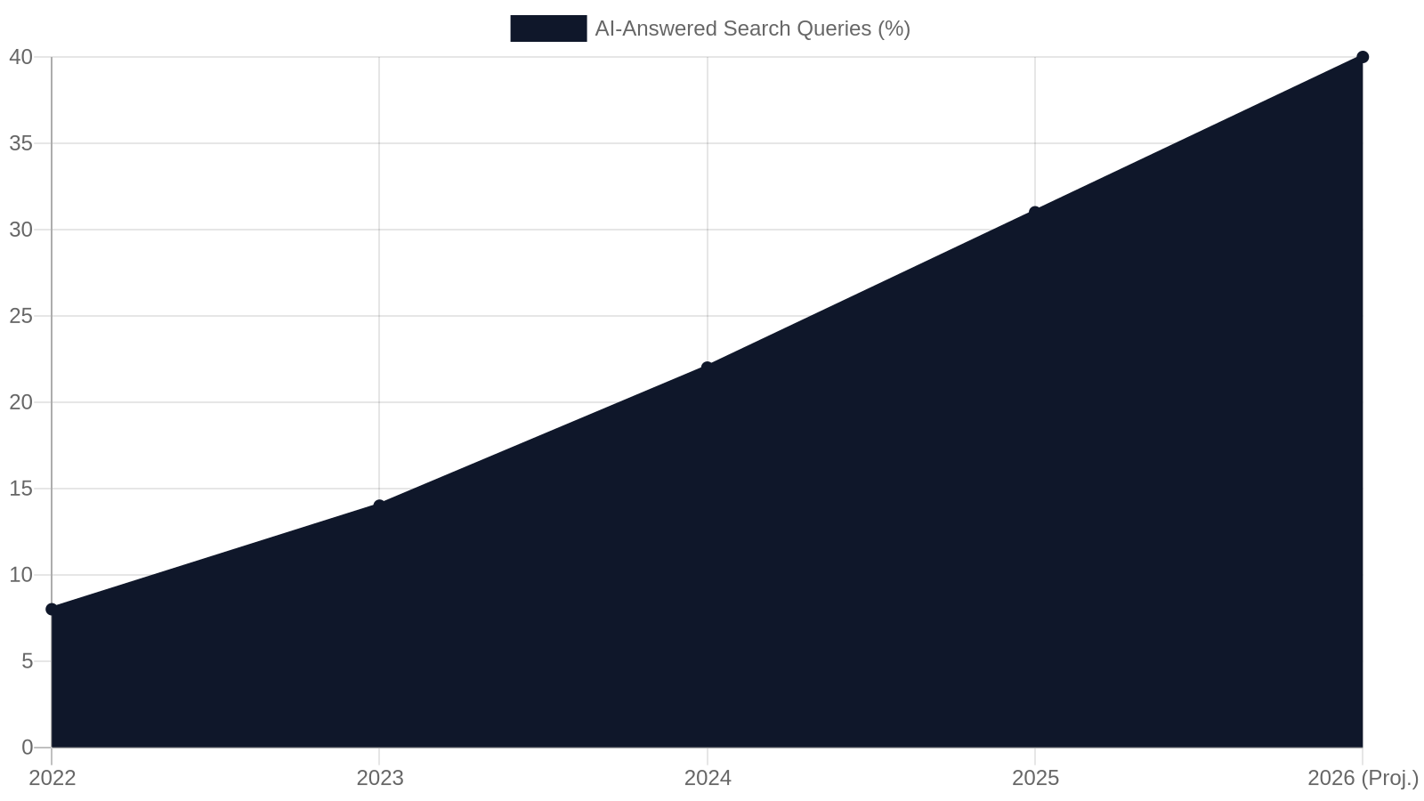 5. AEO and GEO: Getting Found in AI Search Results