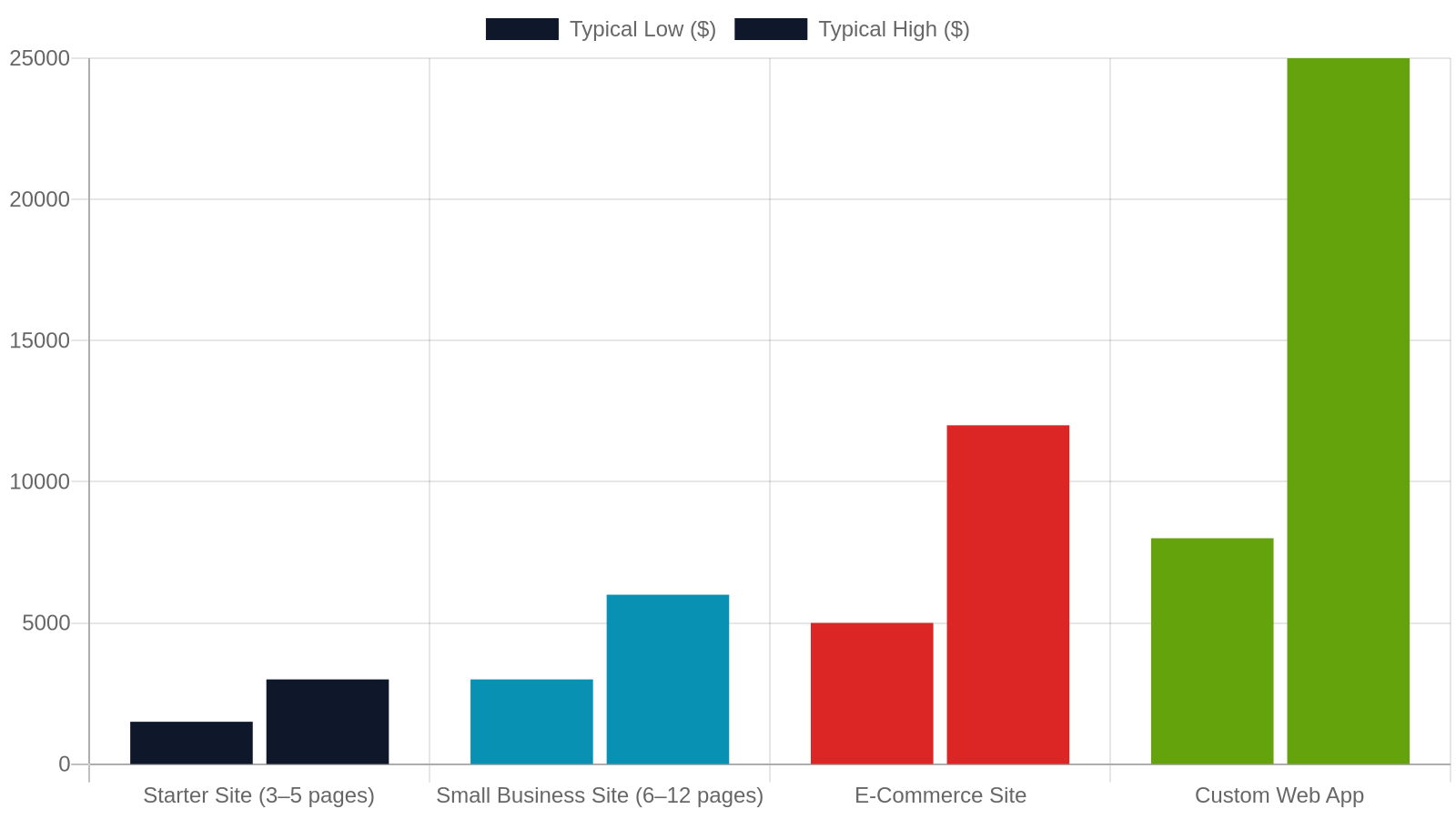 3. How Much Does a Web Designer Cost in Oxford MS?