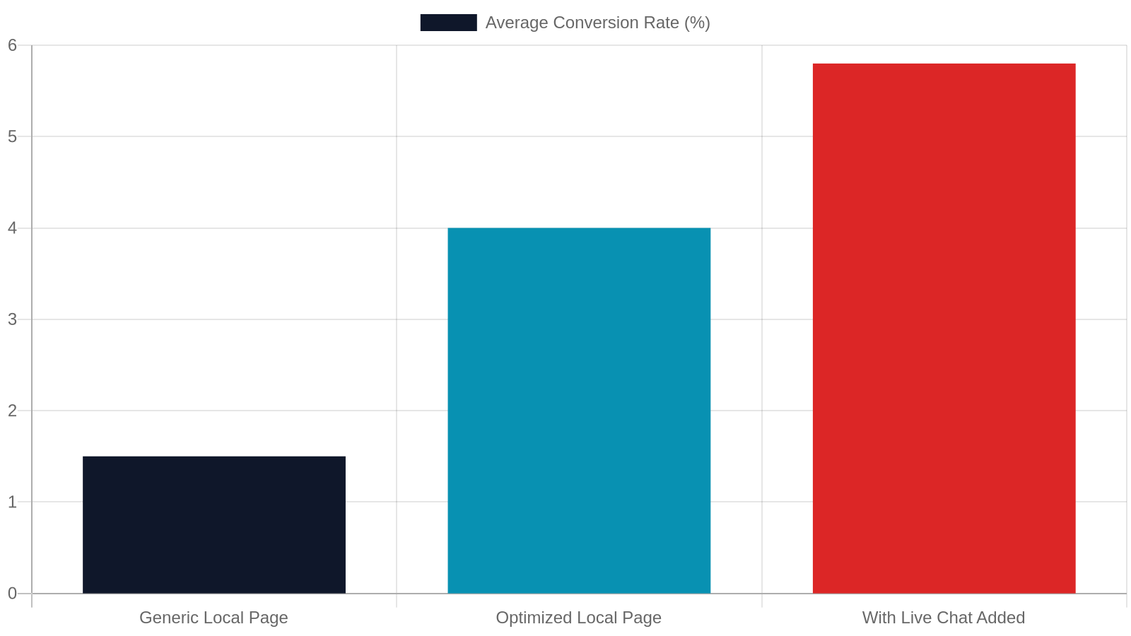 5. Conversion-Focused Design That Turns Visitors Into Customers