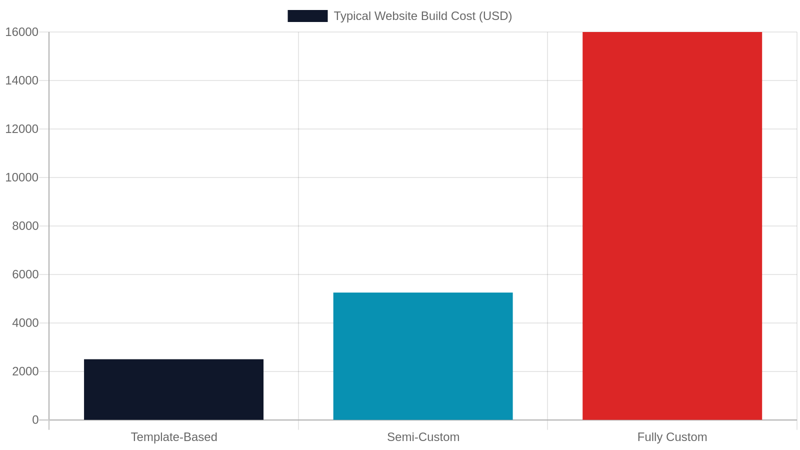 2. What a Typical Website Build Costs for a Small Business