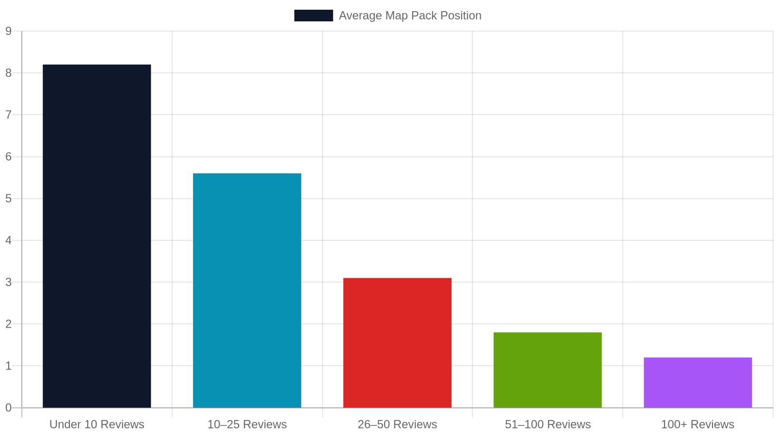 5. Online Reviews: The Social Proof Engine That Fuels Local Rankings
