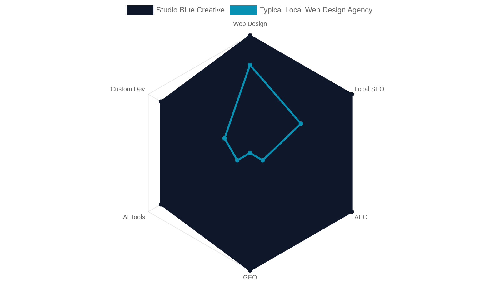 10. One Agency for Everything — Website, SEO, AI, and Growth