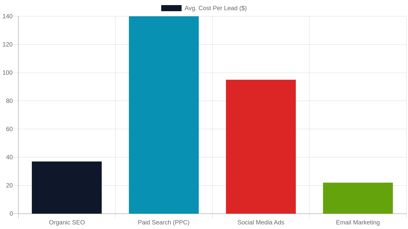 8. Web Design and Digital Marketing: Why They Must Work Together