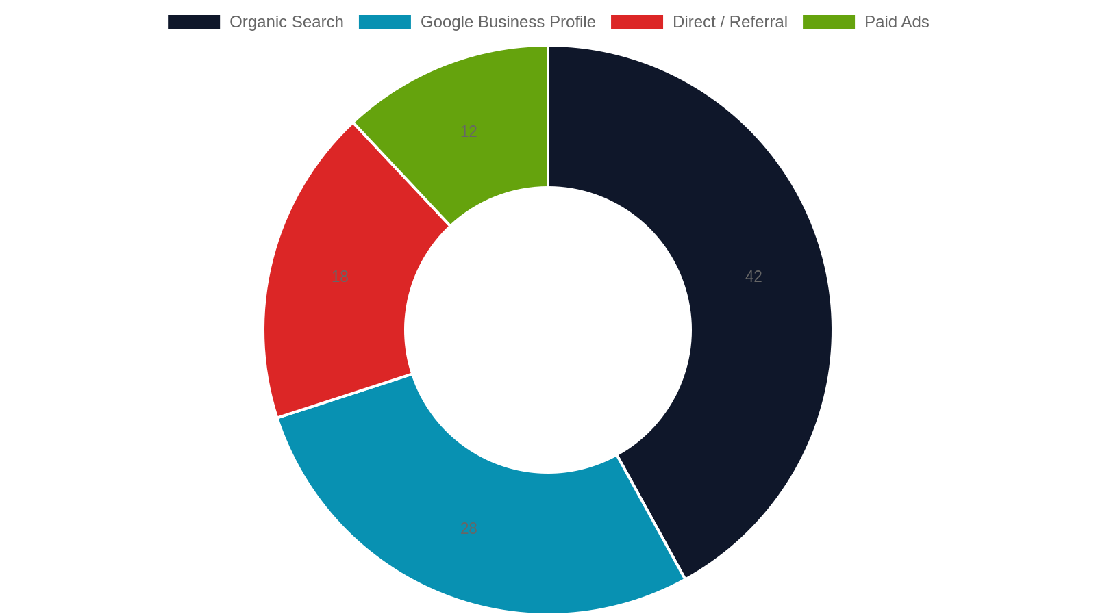 10. Measuring ROI: How to Know If Your Website Is Actually Working
