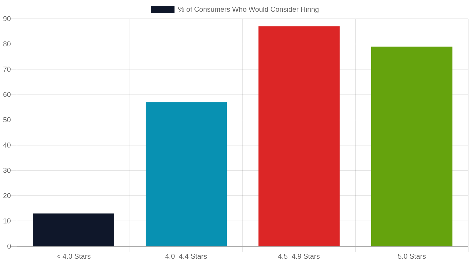 6. Online Reviews — The Ranking Factor You Can Influence Every Day