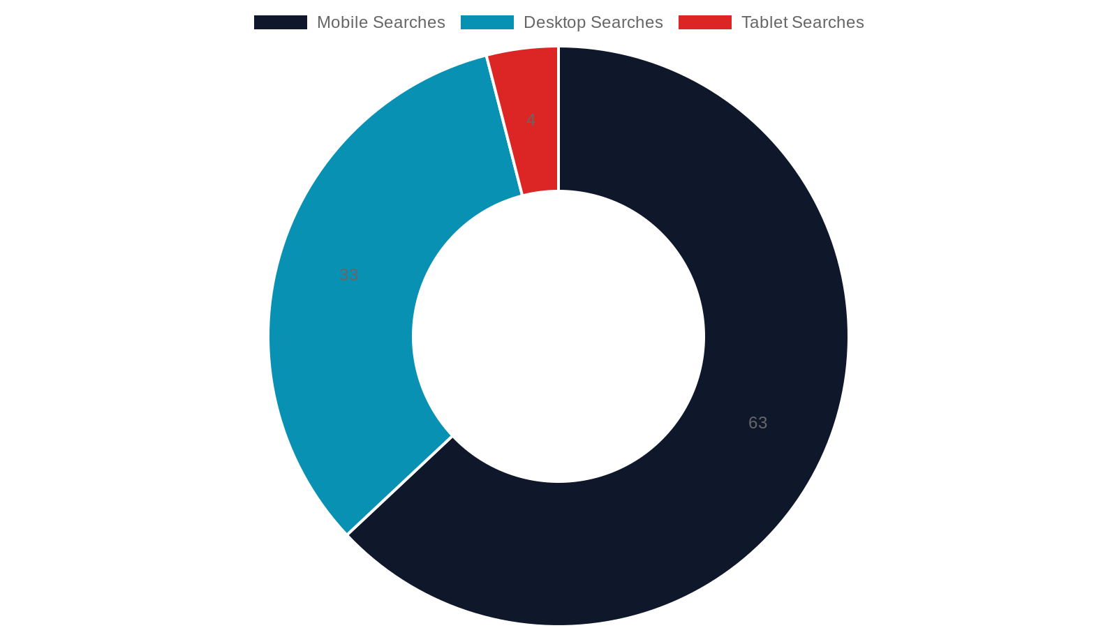 3. Mobile-First Design and Core Web Vitals Performance