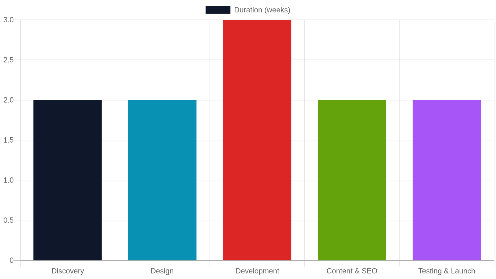 7. How Long Does a Website Project Take? Realistic Timelines Explained