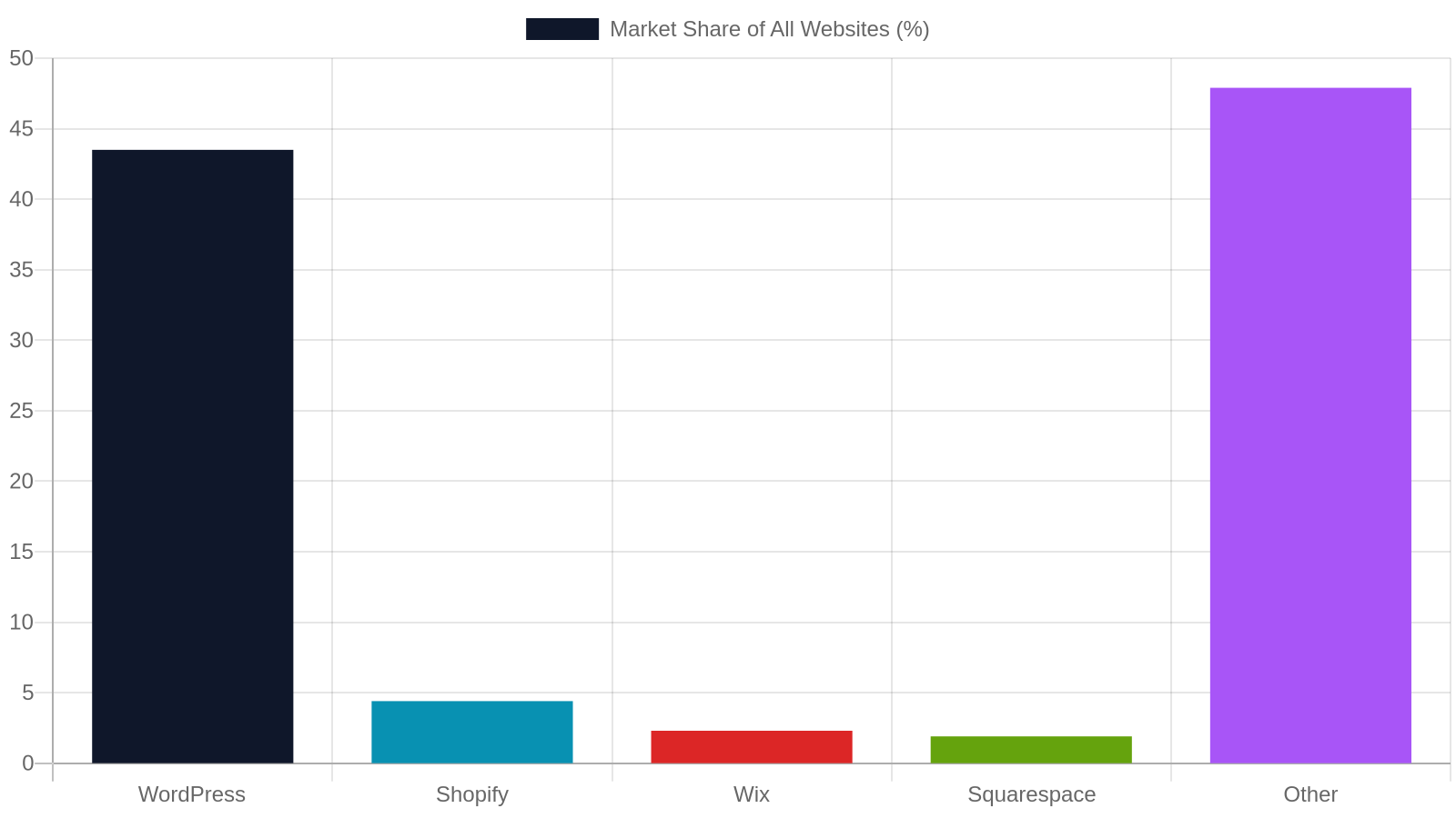 4. WordPress Expertise and Custom Plugin Development
