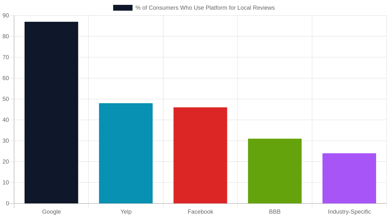 6. Review Strategy: Turning Happy Customers Into SEO Fuel
