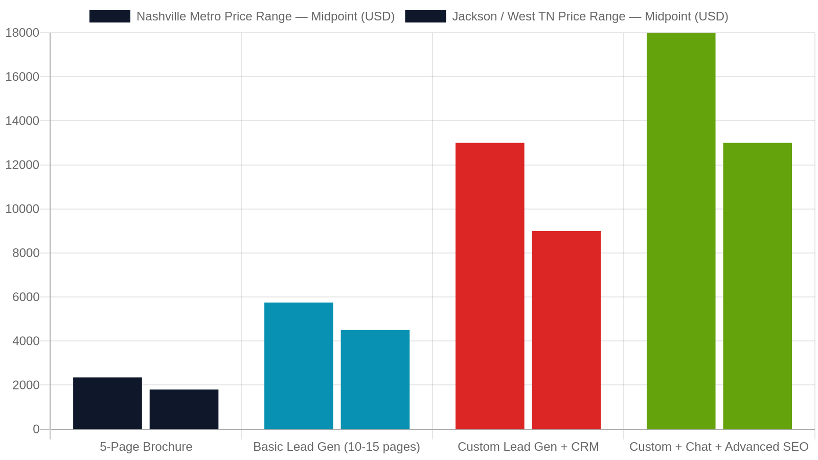Nashville and West Tennessee Pricing Reality Check