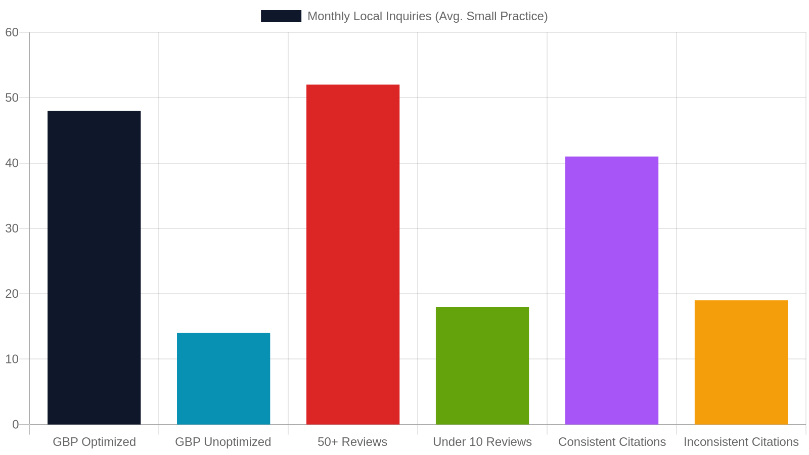4. The Role of Local SEO in Filling Your Appointment Book