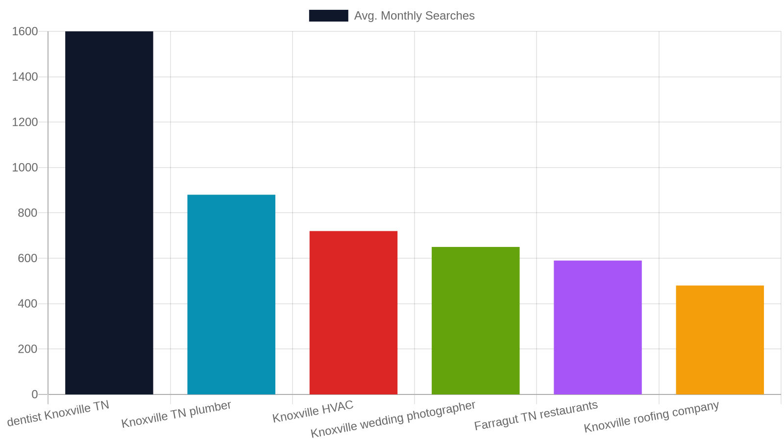 4. Keyword Research for the Knoxville Market: Finding What Customers Actually Search