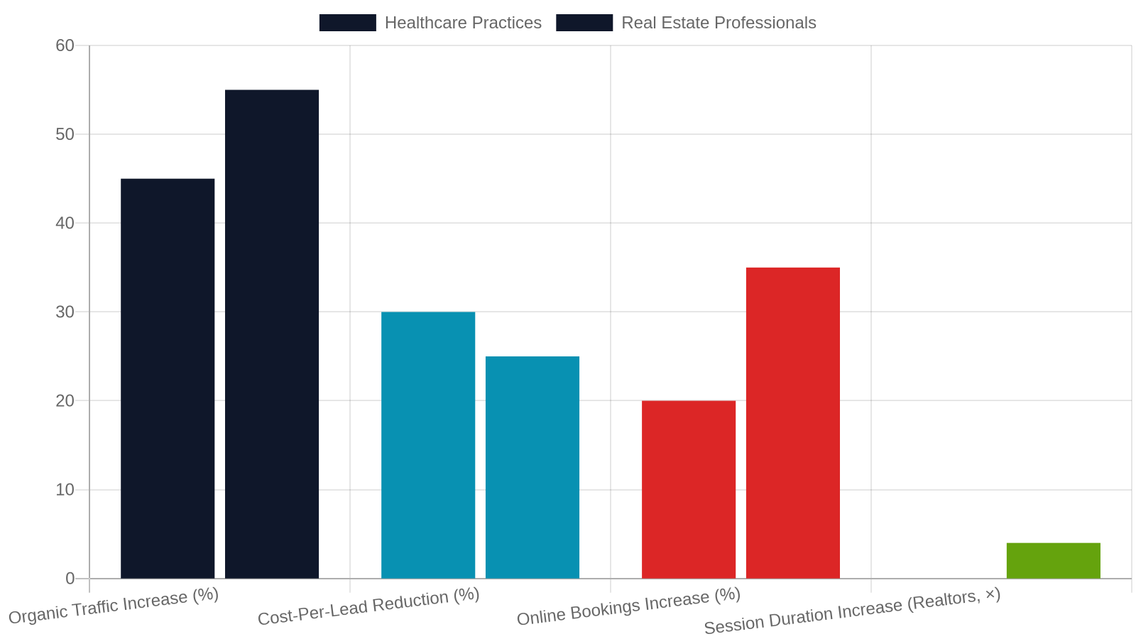 10. Real Results: What a Purpose-Built Site Can Deliver in 6 Months