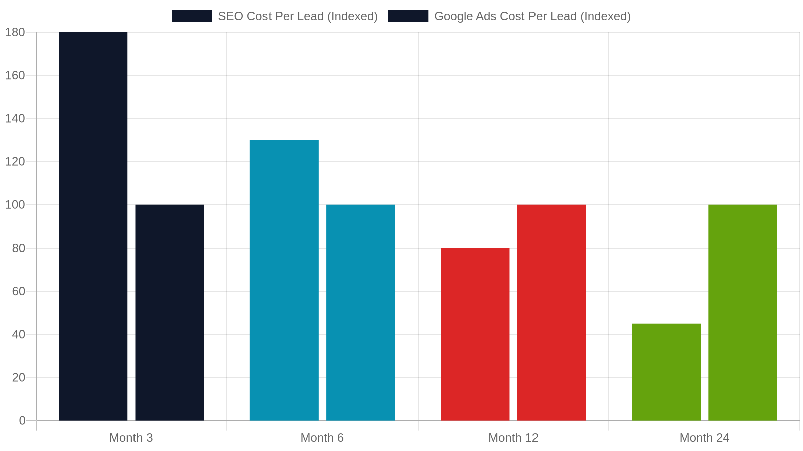 SEO vs. Paid Ads vs. Social Media: Which Is Right for Franklin Businesses?