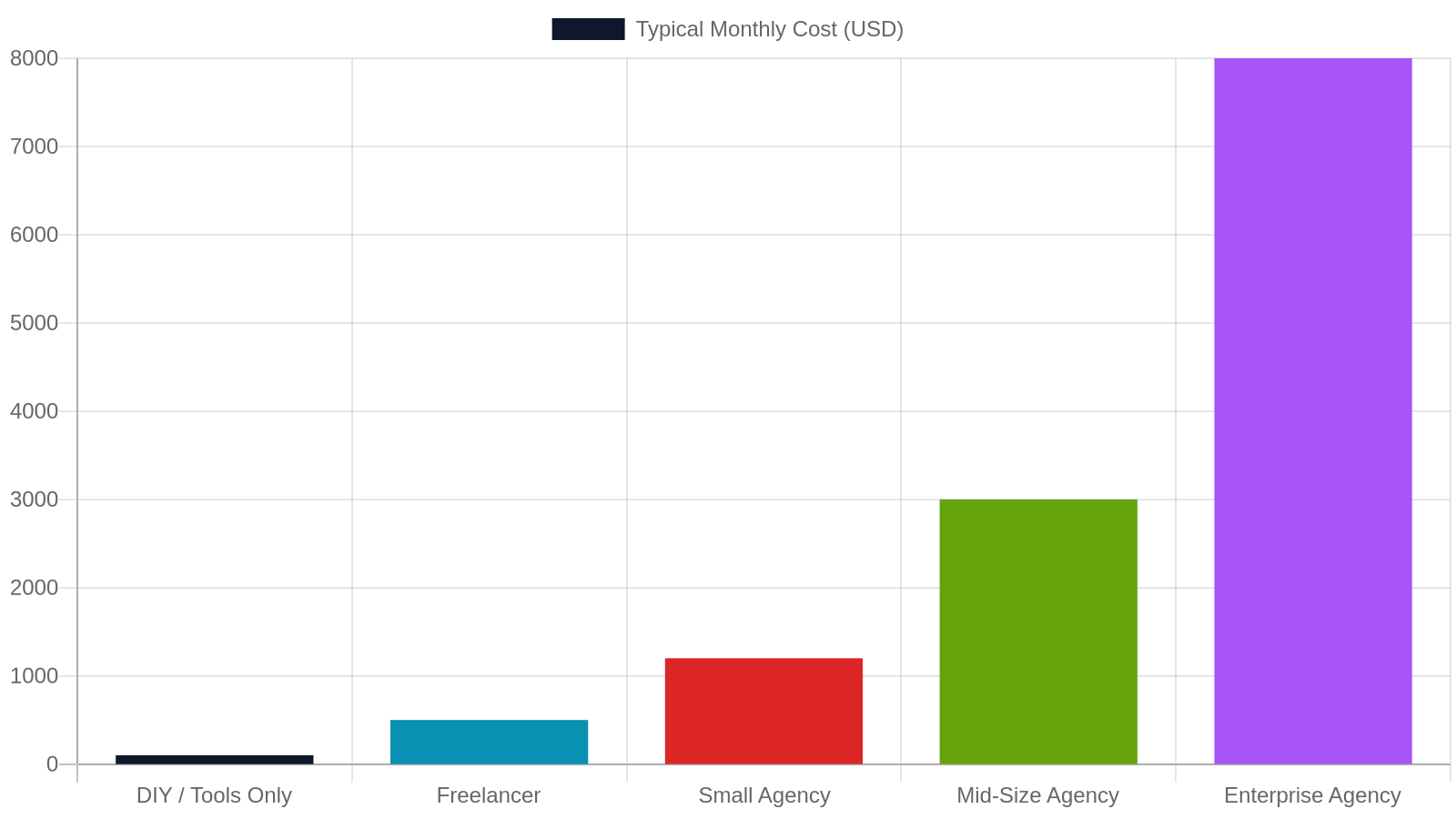 8. How Much Do SEO Services Cost in Jonesboro AR?