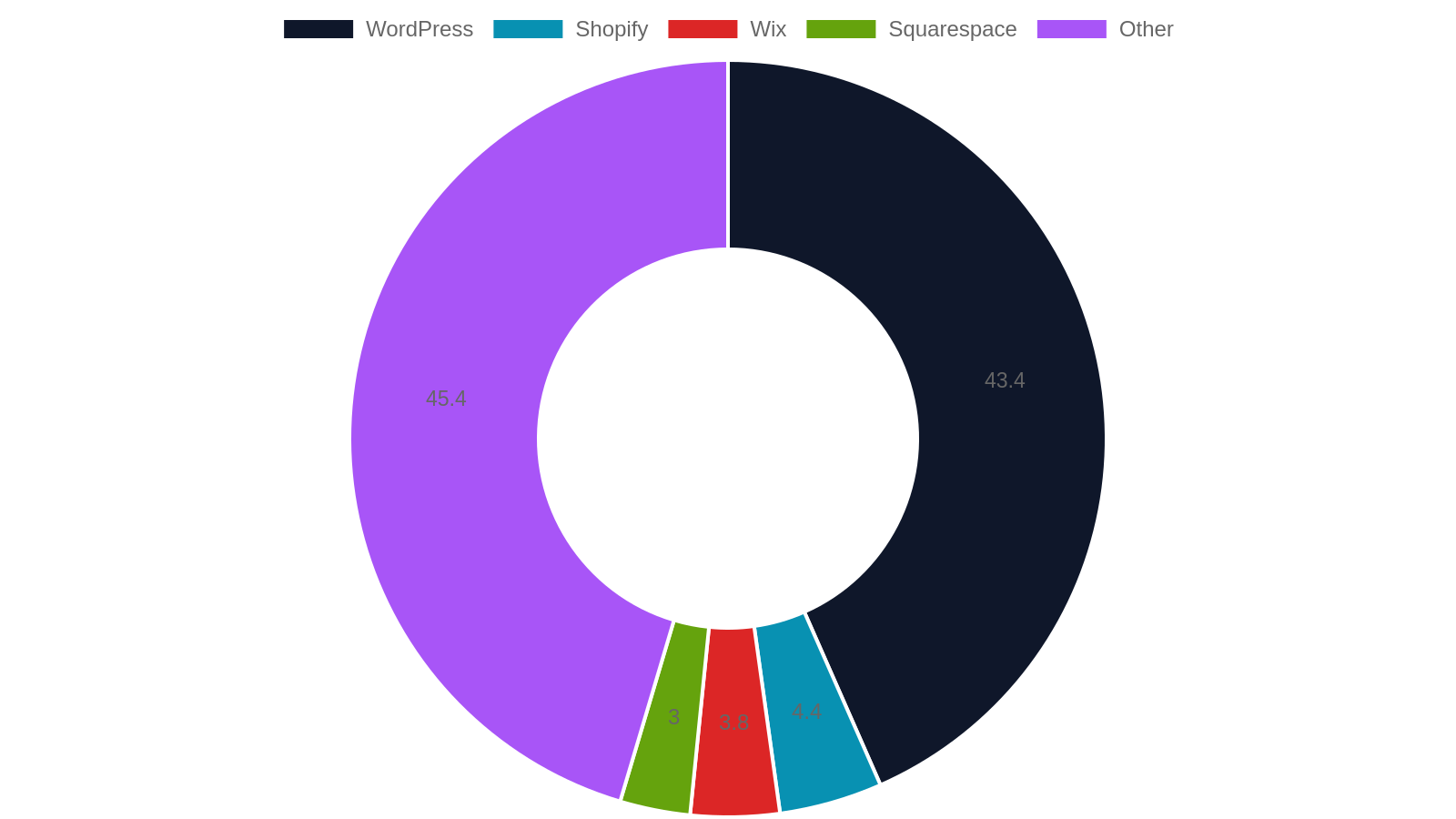 5. WordPress vs. Other Platforms: What's Best for Clarksville Businesses?
