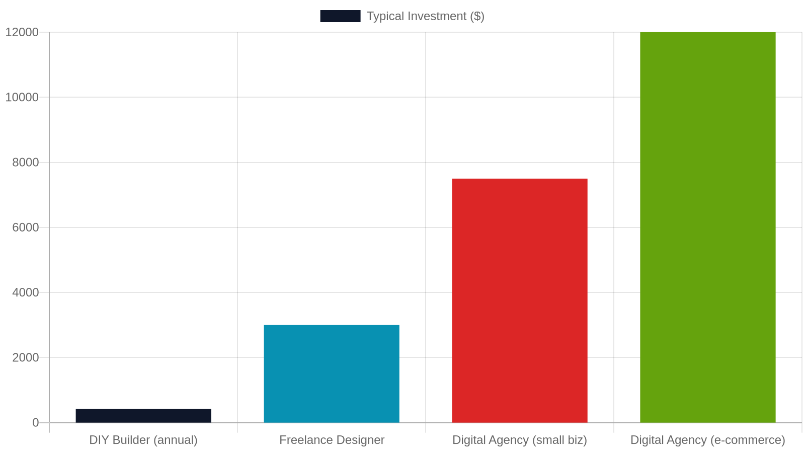 4. How Much Does a Website Cost for a Clarksville Small Business?