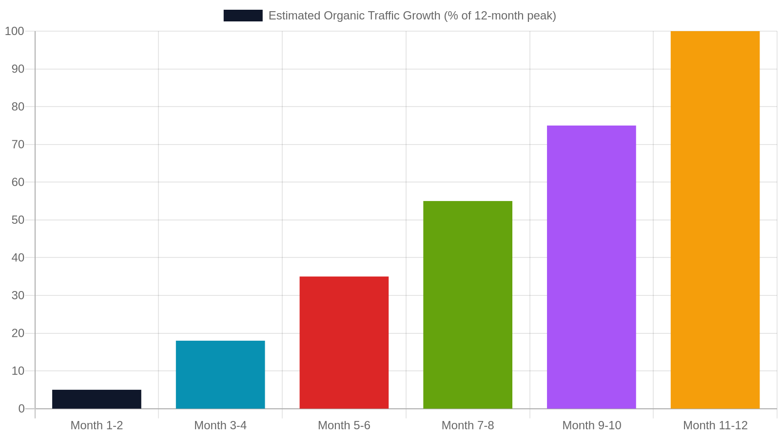 10. SEO Timelines and ROI: What Knoxville Businesses Should Realistically Expect