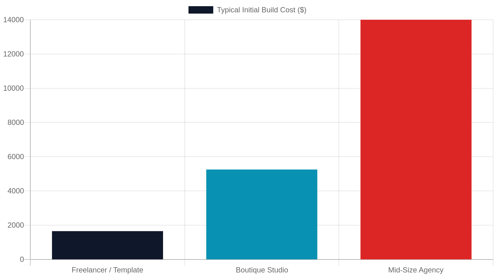 5. Transparent Pricing and What a Franklin TN Website Actually Costs