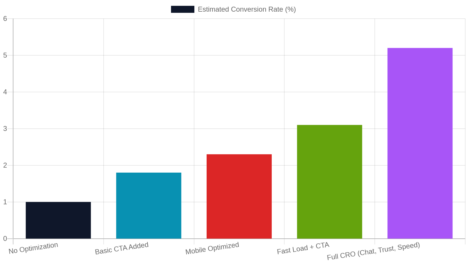 Conversion Rate Optimization: What Separates a $500 Site from a $5,000 Site