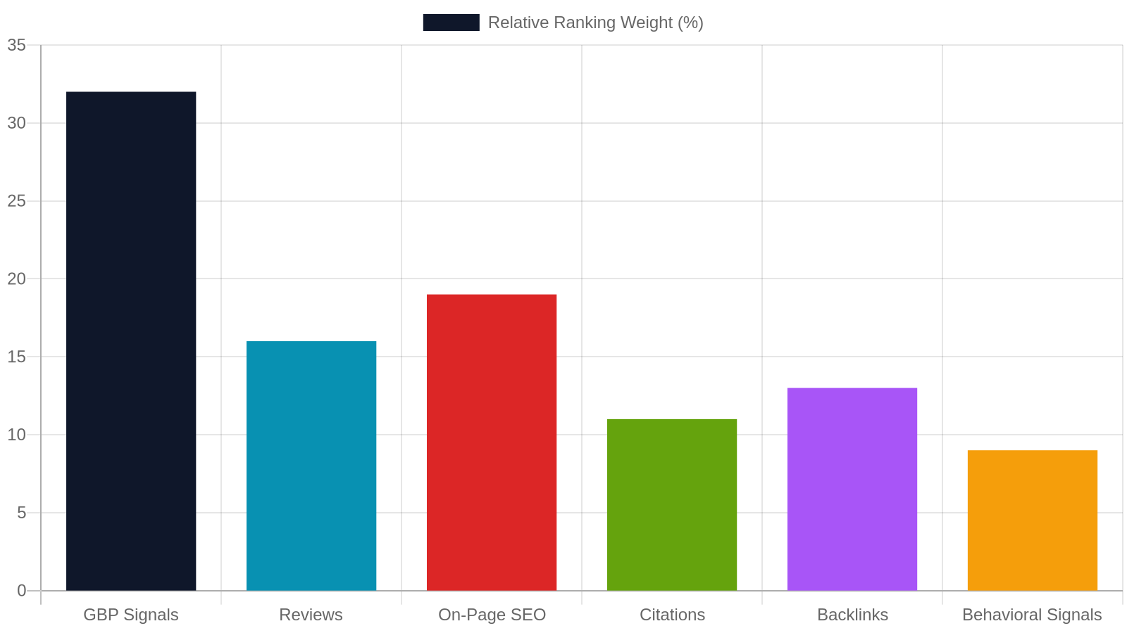 3. The 5 Ranking Factors That Matter Most for Tupelo Local Search