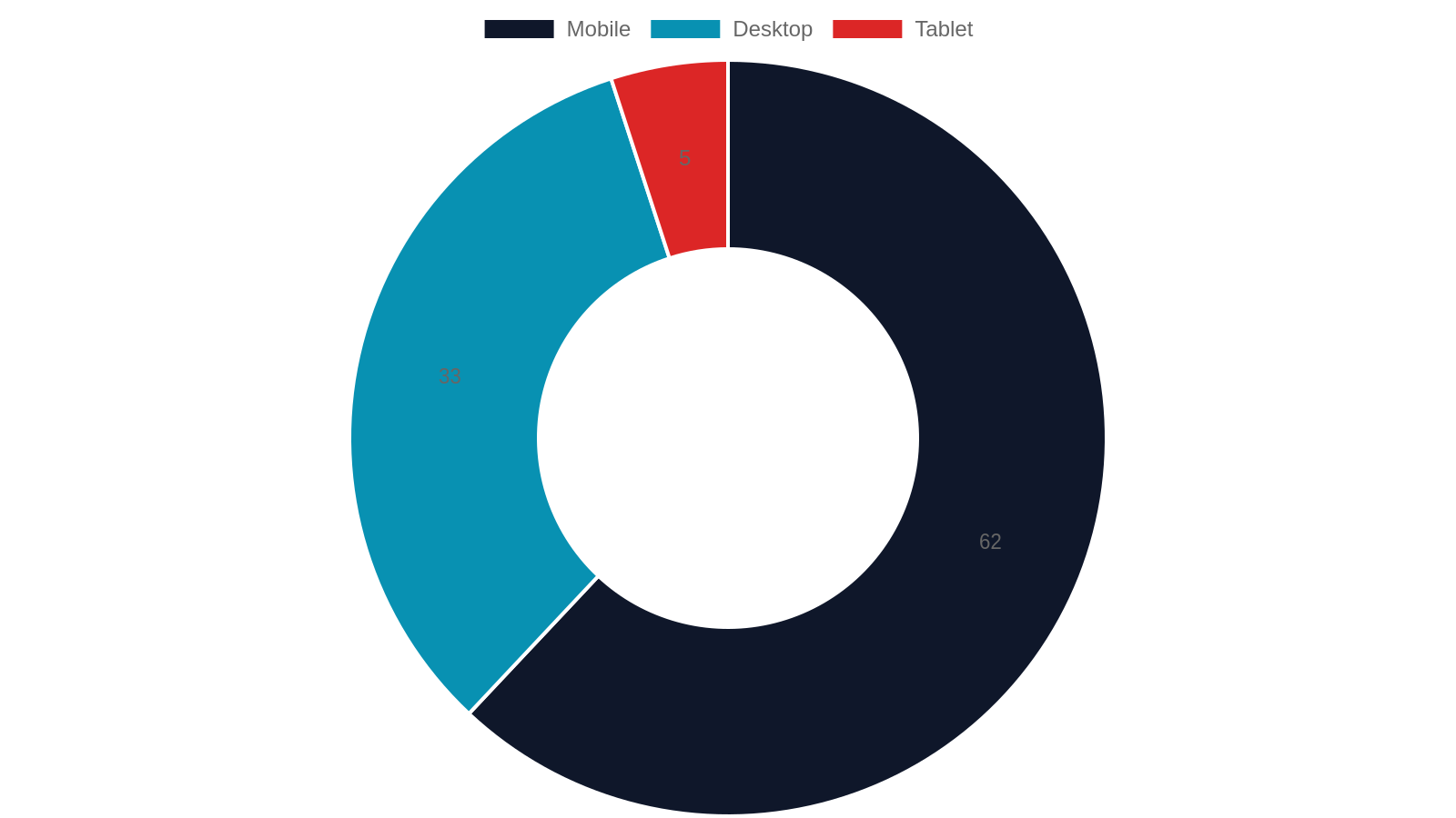 3. Mobile-First Design: Non-Negotiable for West Tennessee Customers