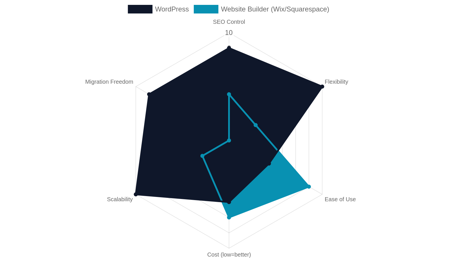 6. WordPress vs. Website Builders: Which Is Right for Jonesboro SMBs?