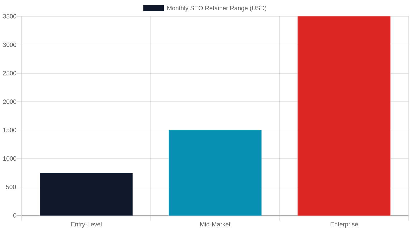 5. SEO Pricing in Memphis TN — What to Expect in 2025