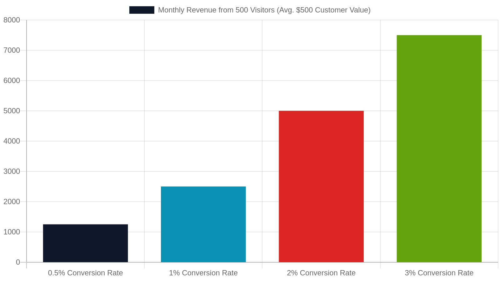 The True Cost of a Bad Website: What Cheap Really Costs You