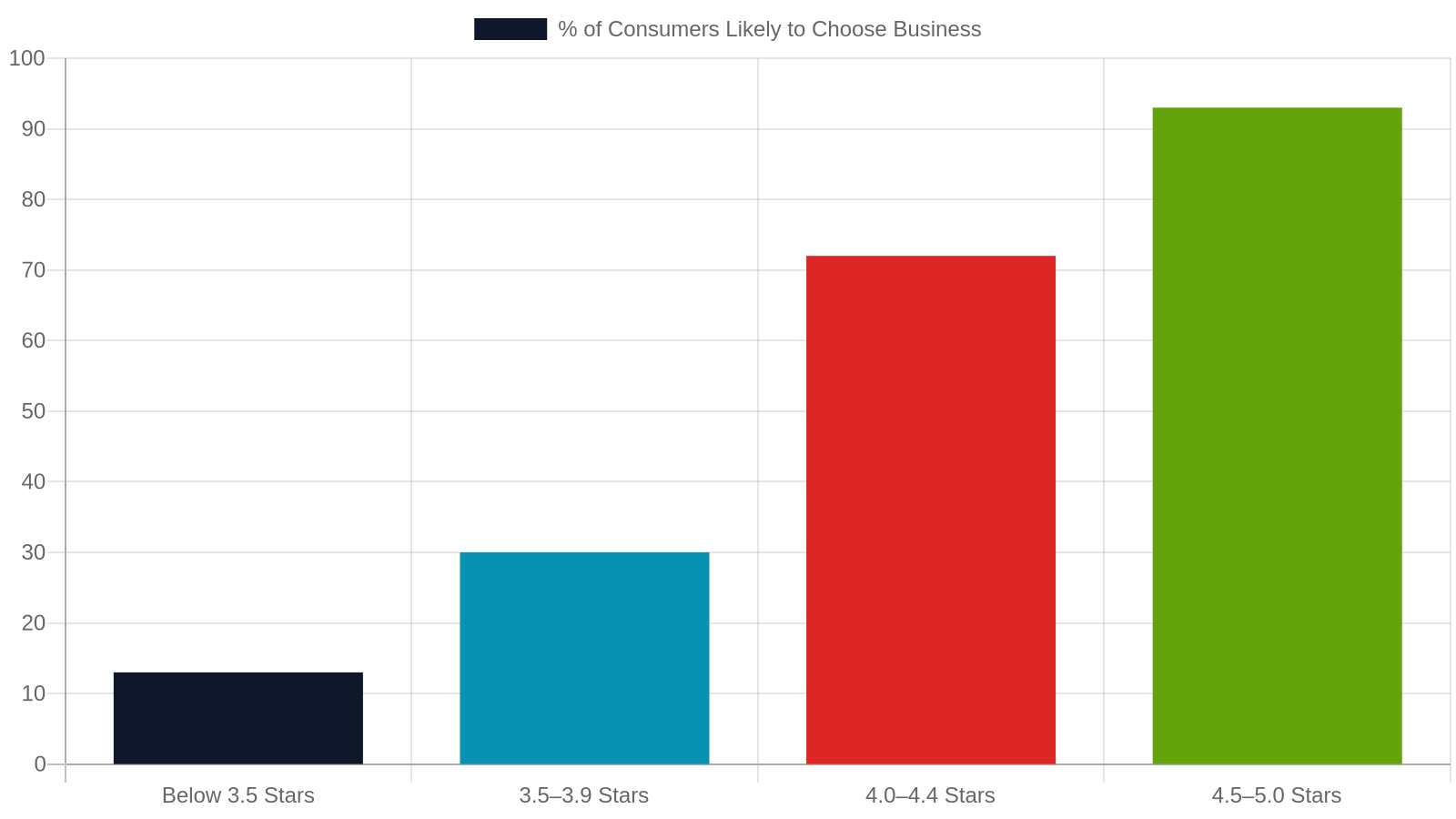 7. Review Management — the Local Ranking Signal You Control