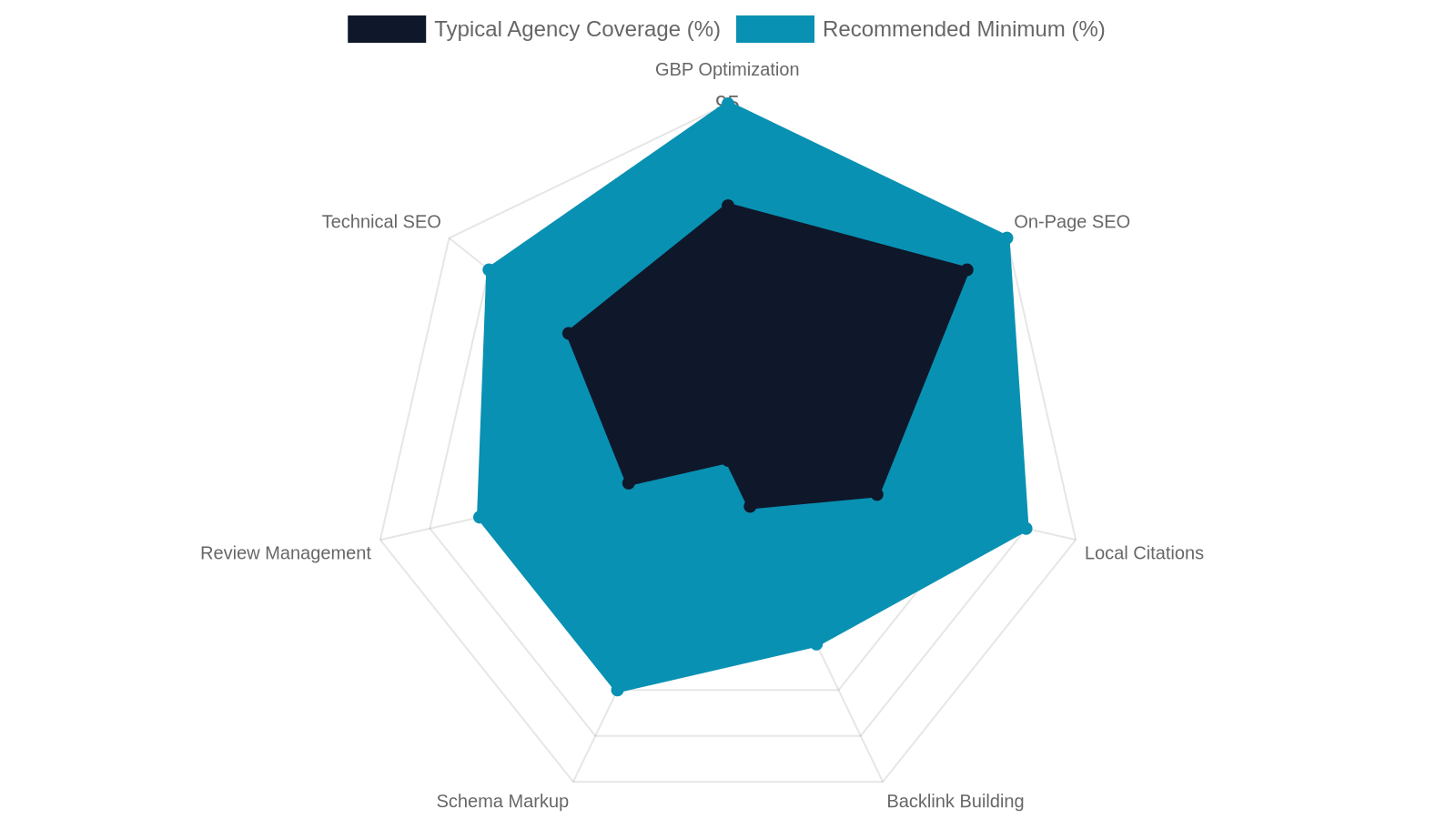 2. The 7 Core Components of Effective SEO Services in Chattanooga TN