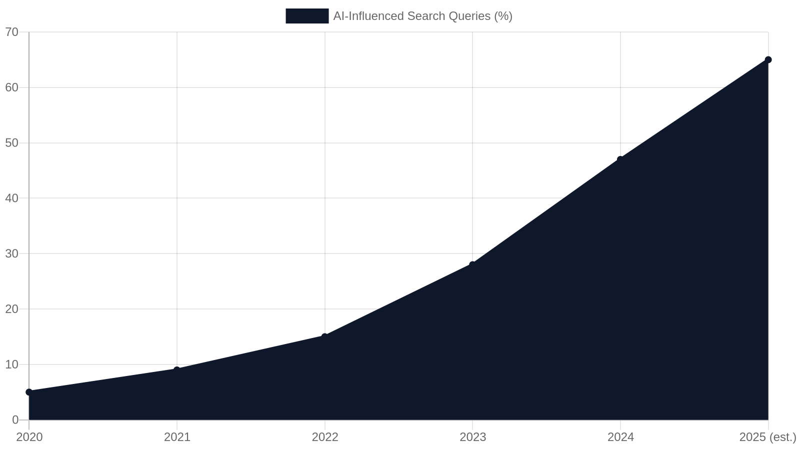 10. AEO and GEO: Future-Proofing Your Jonesboro Business for AI Search