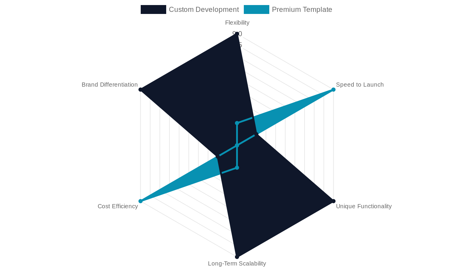 5. Custom Development vs. Template Work — and Why It Matters