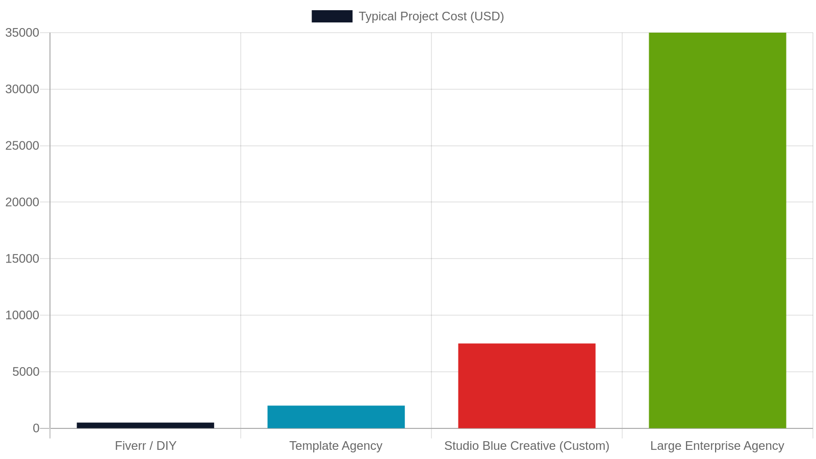 7. Transparent Pricing and Free Estimates — No Surprises