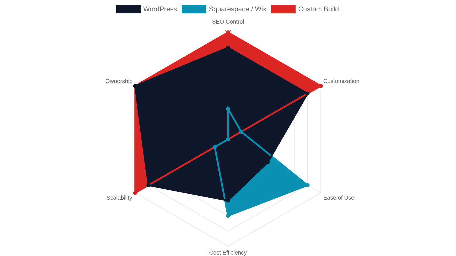 7. WordPress vs. Squarespace vs. Custom Build — Which Is Right for You?
