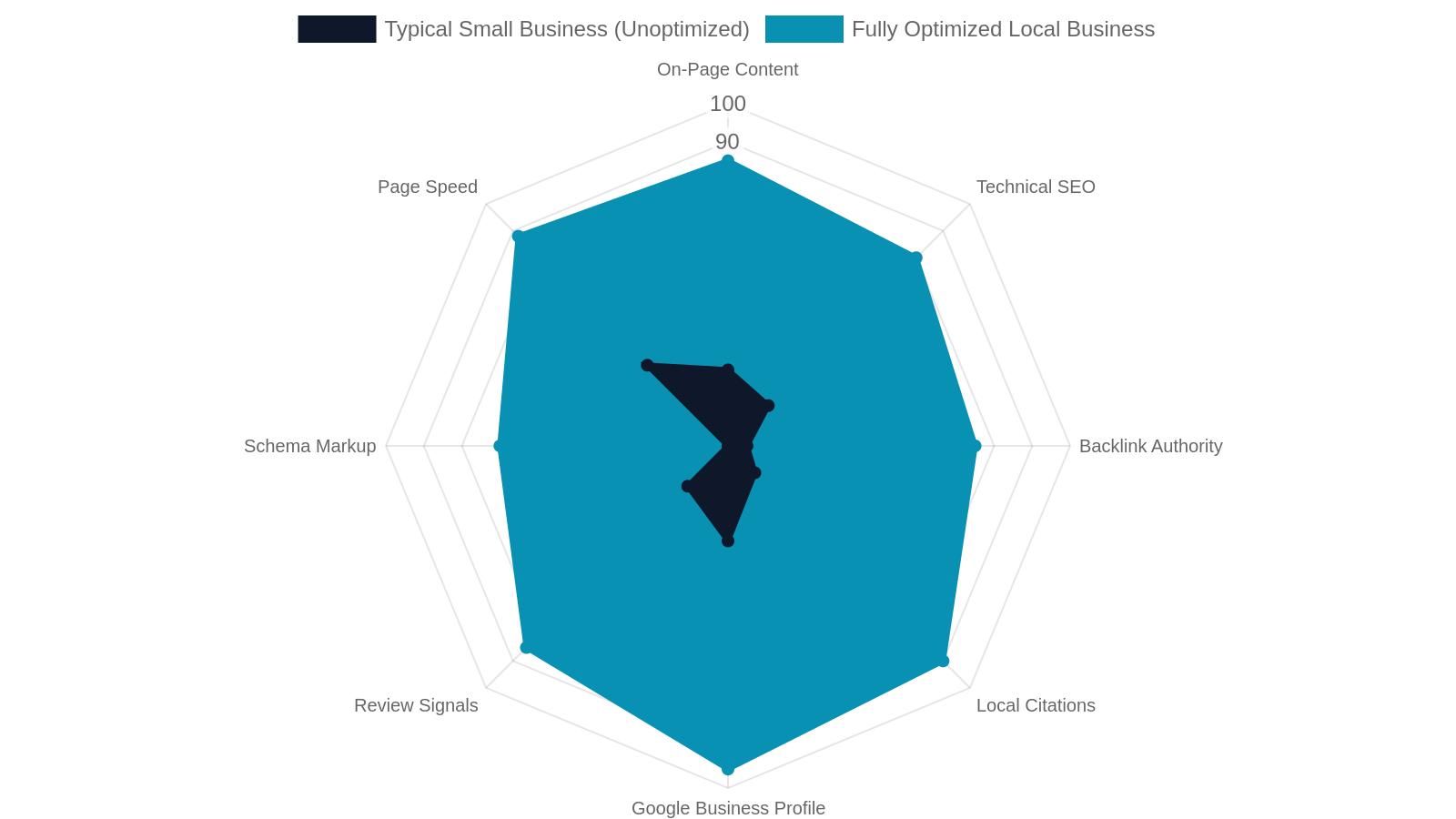 2. The 8 Core Components of a Complete SEO Strategy