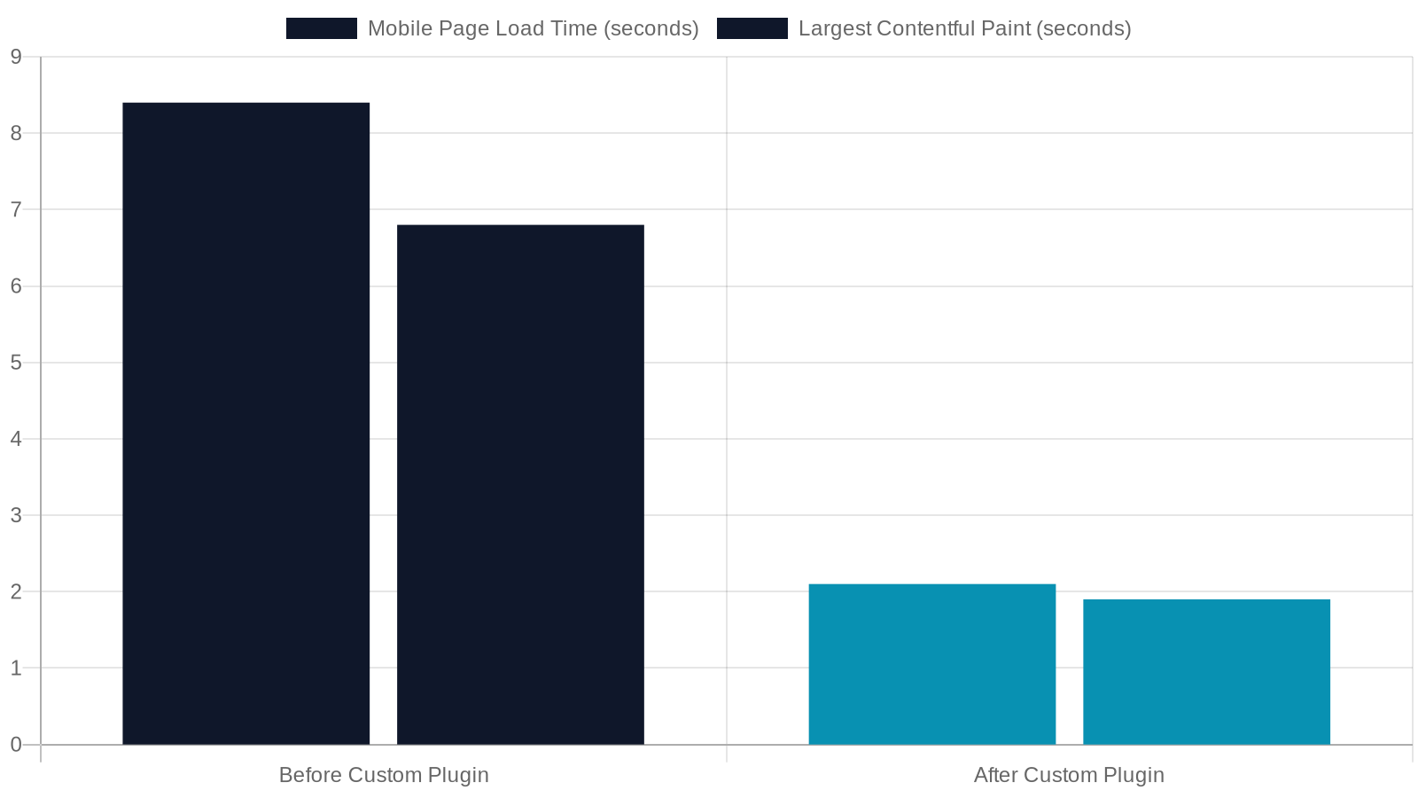 2. Custom WordPress Plugin for a West Tennessee Logistics Company