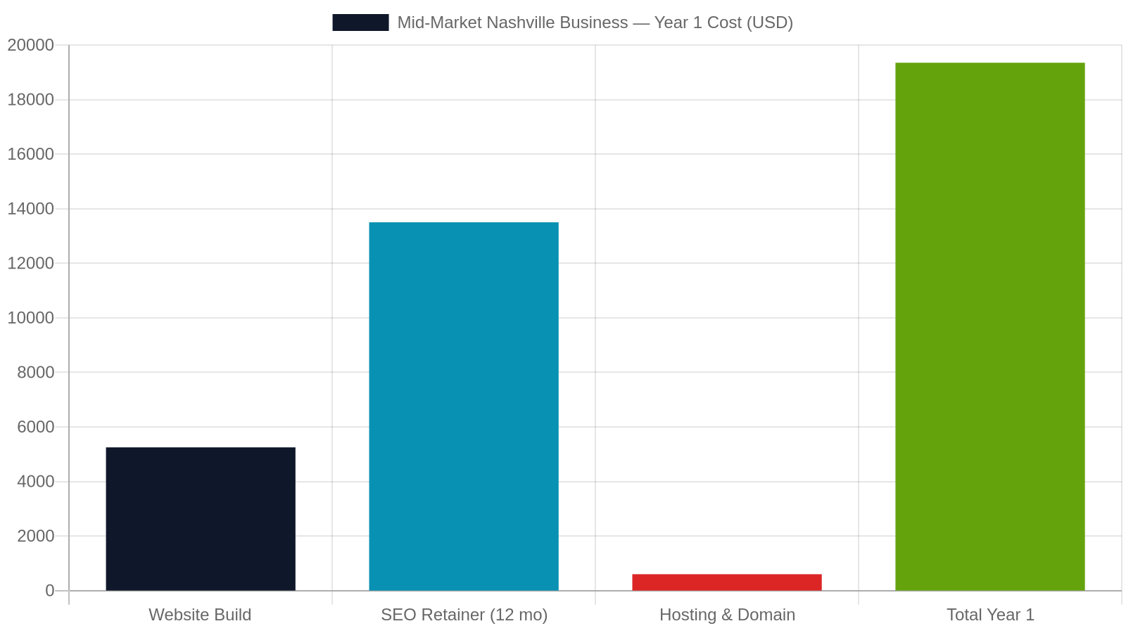 4. The True All-In Cost: Year-One Investment Breakdown