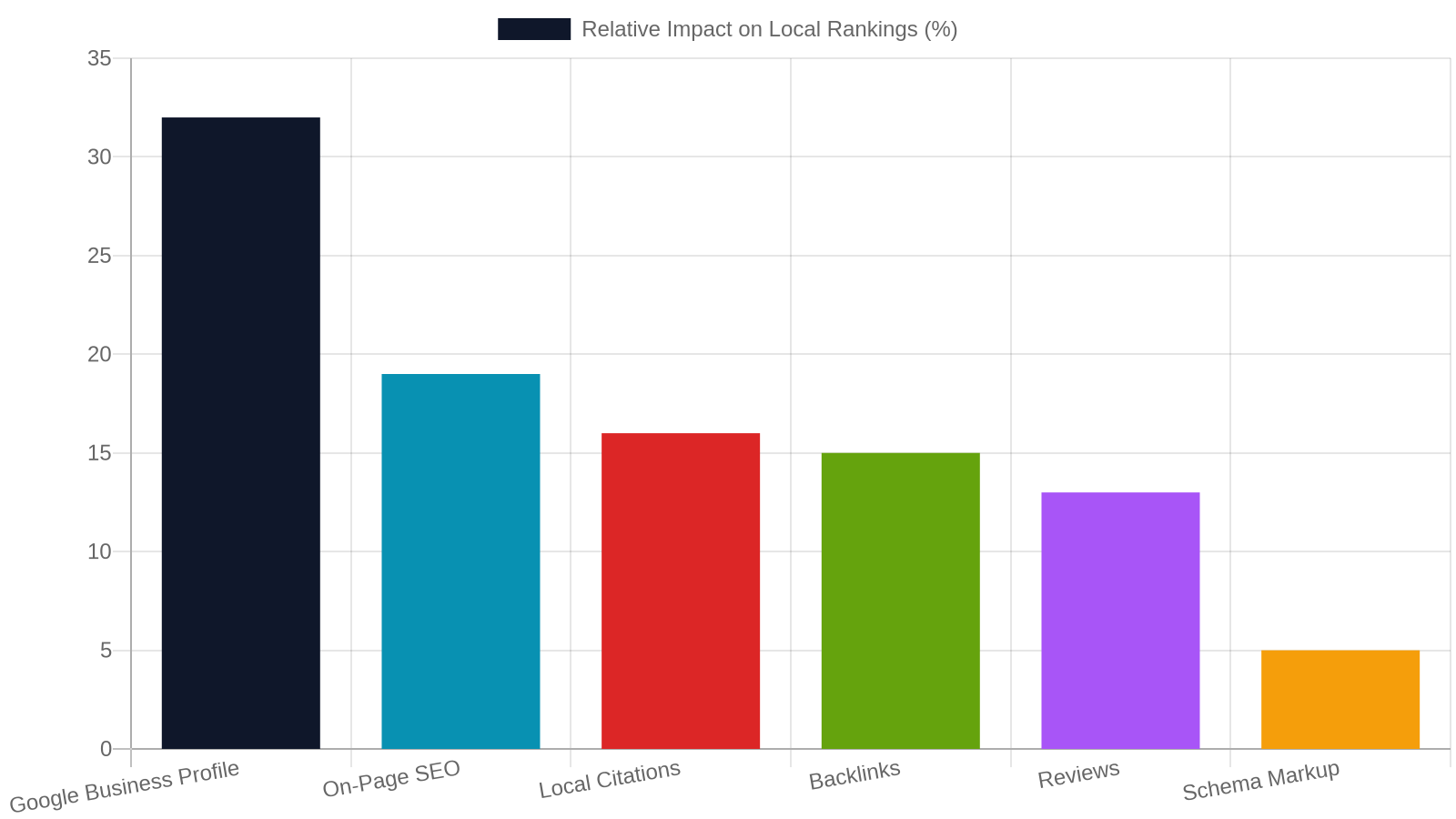2. The 6 Core Components of Local SEO in Jonesboro