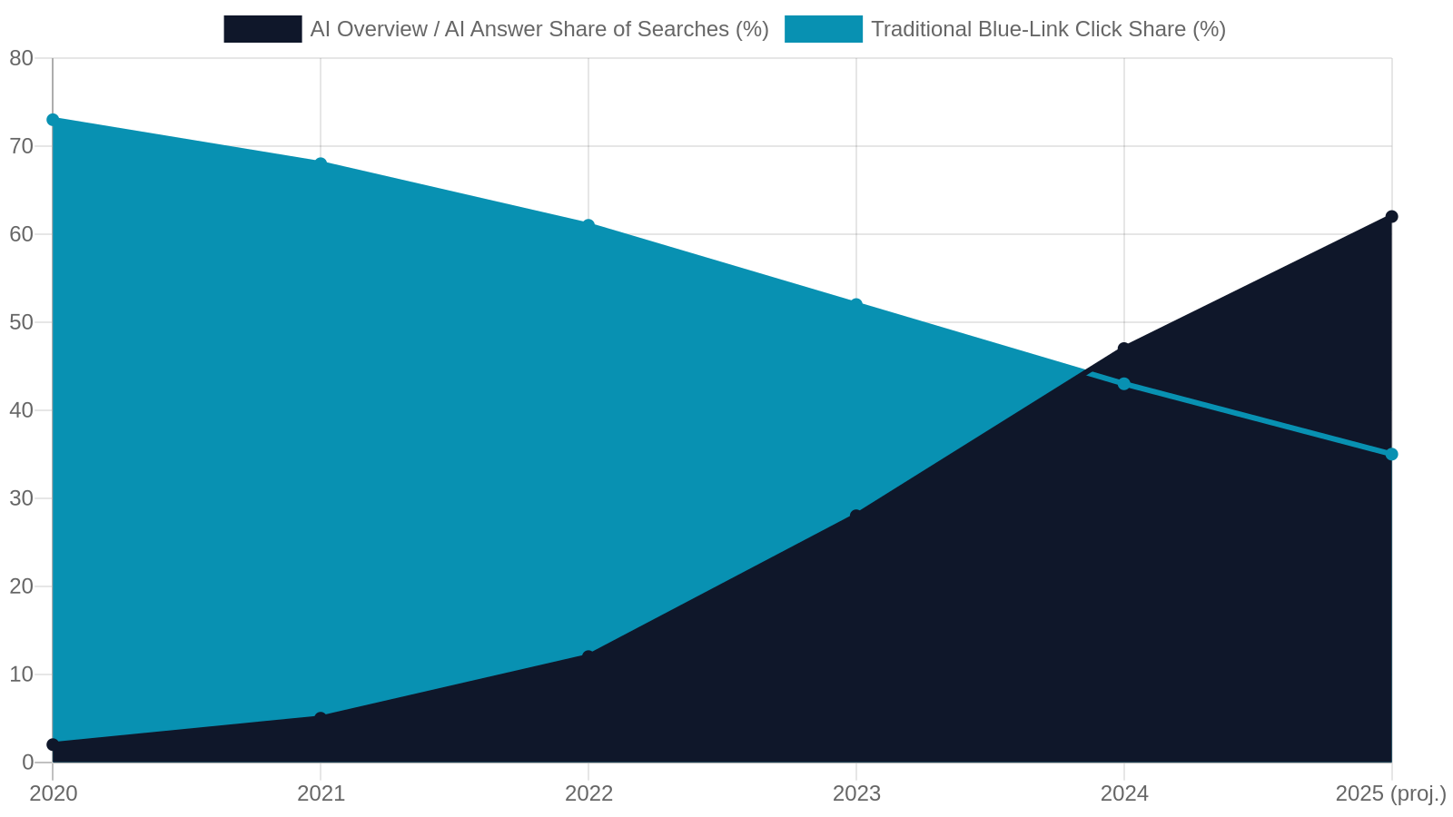 8. AEO and GEO: The Next Frontier Beyond Traditional SEO