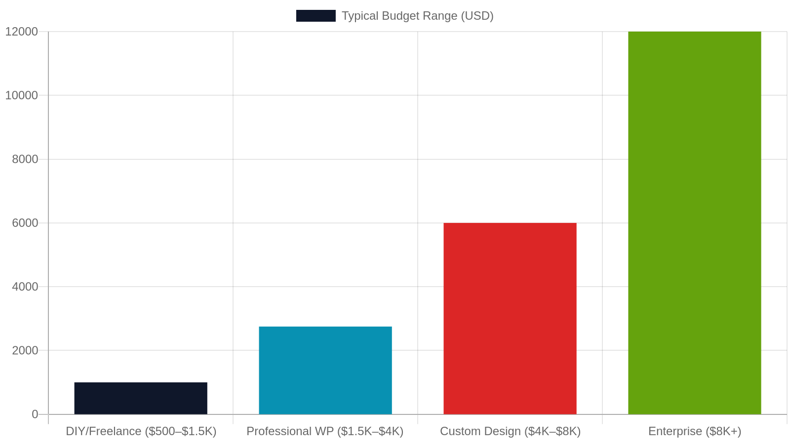 4. Understanding Web Design Pricing in the Chattanooga Market