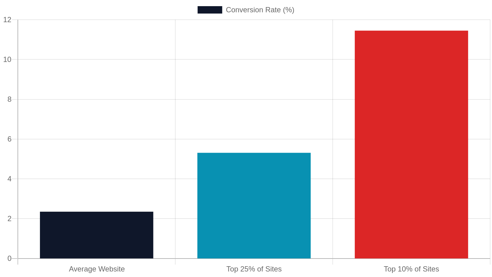 8. Conversion Rate Optimization — Turning Visitors Into Customers