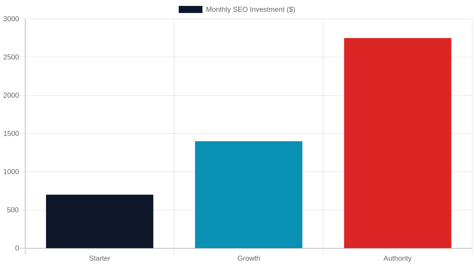 6. How Much Do SEO Services Cost for a Tupelo MS Business?