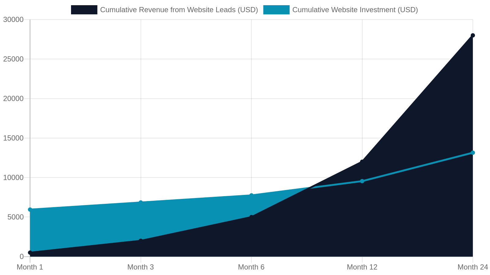8. ROI: How to Know If Your Website Investment Is Worth It