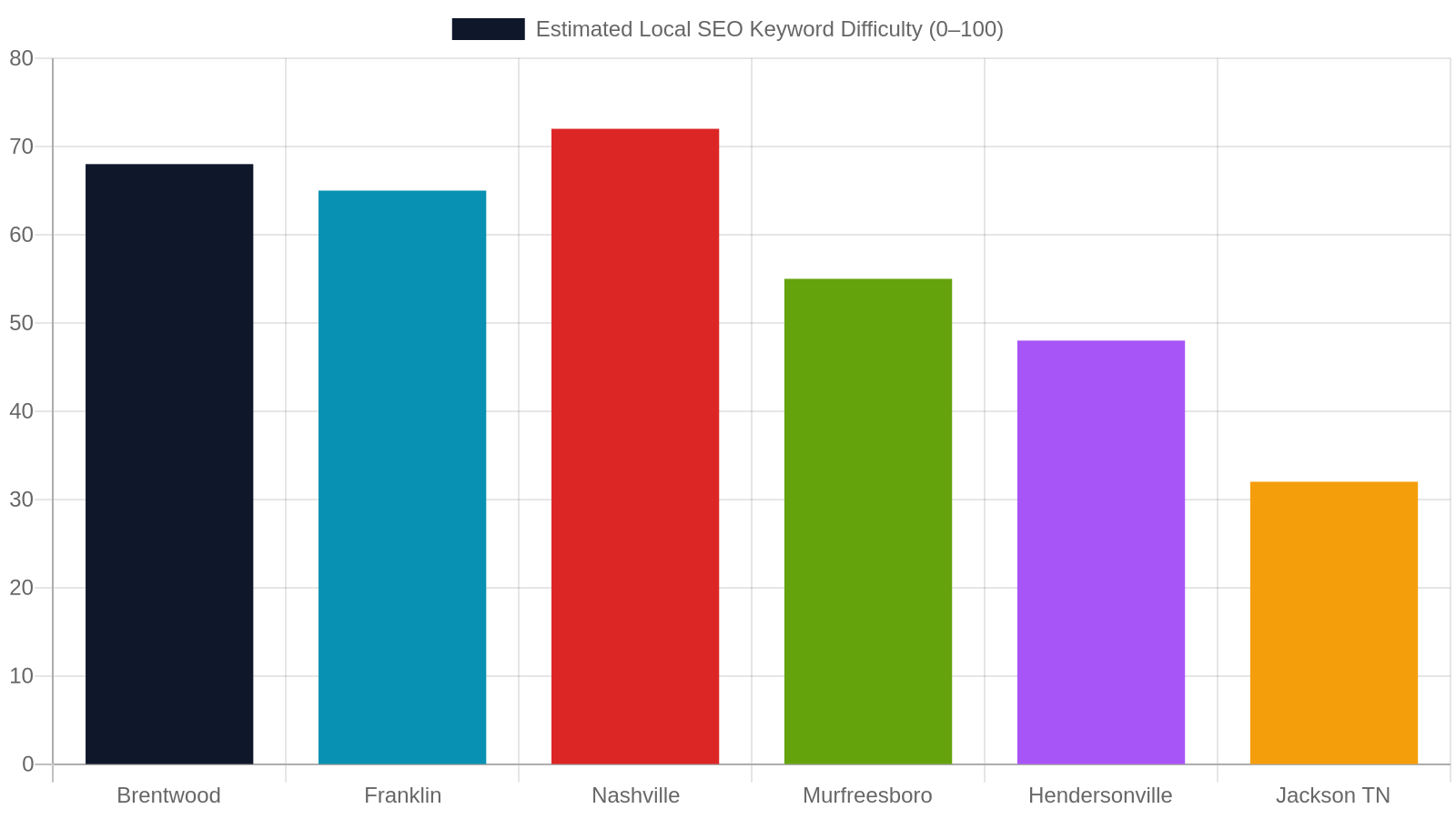 7. Local SEO Factors That Affect Pricing in Nashville and West Tennessee